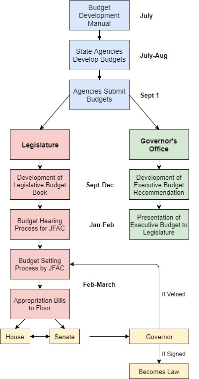 Budget Process