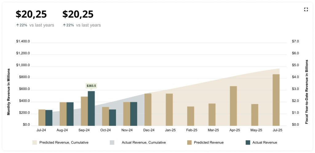 Revenue Chart